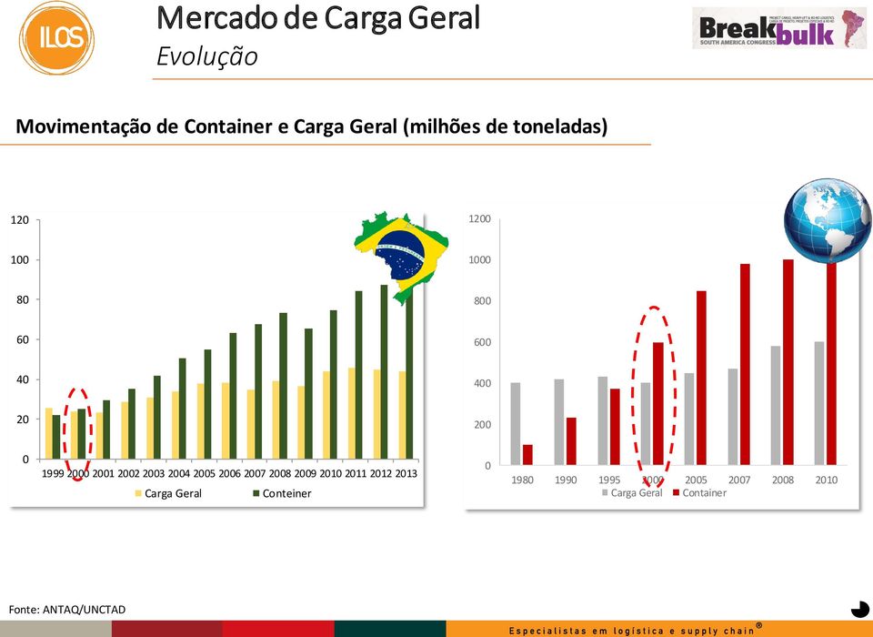 2002 2003 2004 2005 2006 2007 2008 2009 2010 2011 2012 2013 Carga Geral