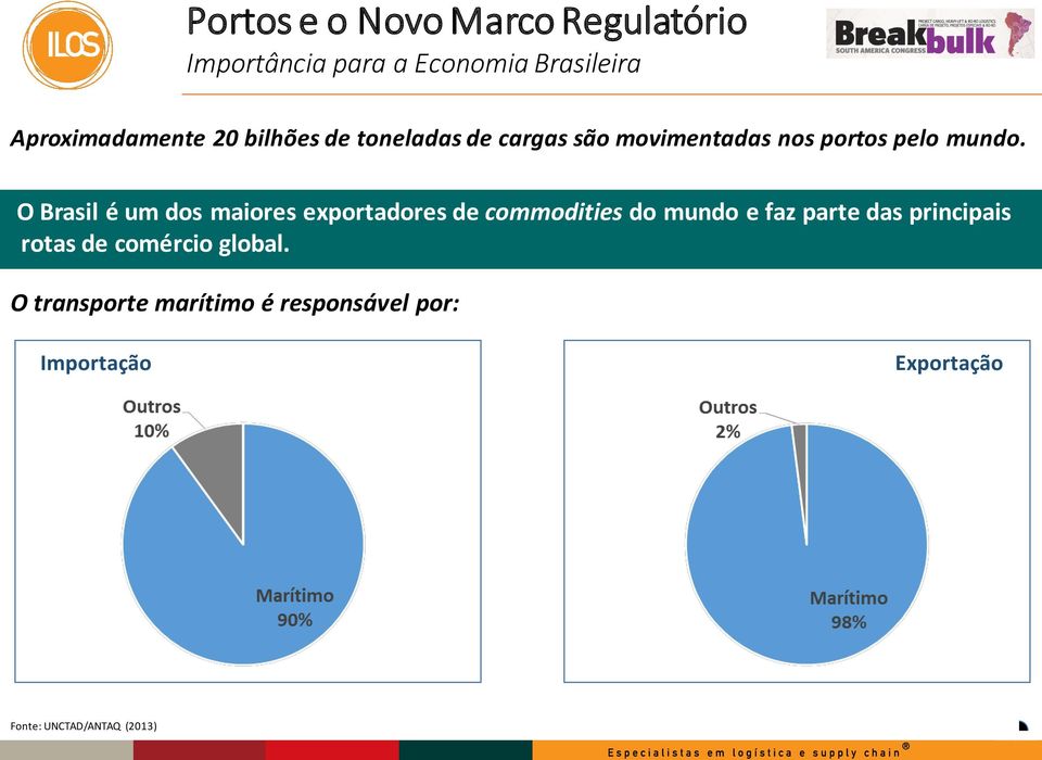 O Brasil é um dos maiores exportadores de commodities do mundo e faz parte das principais