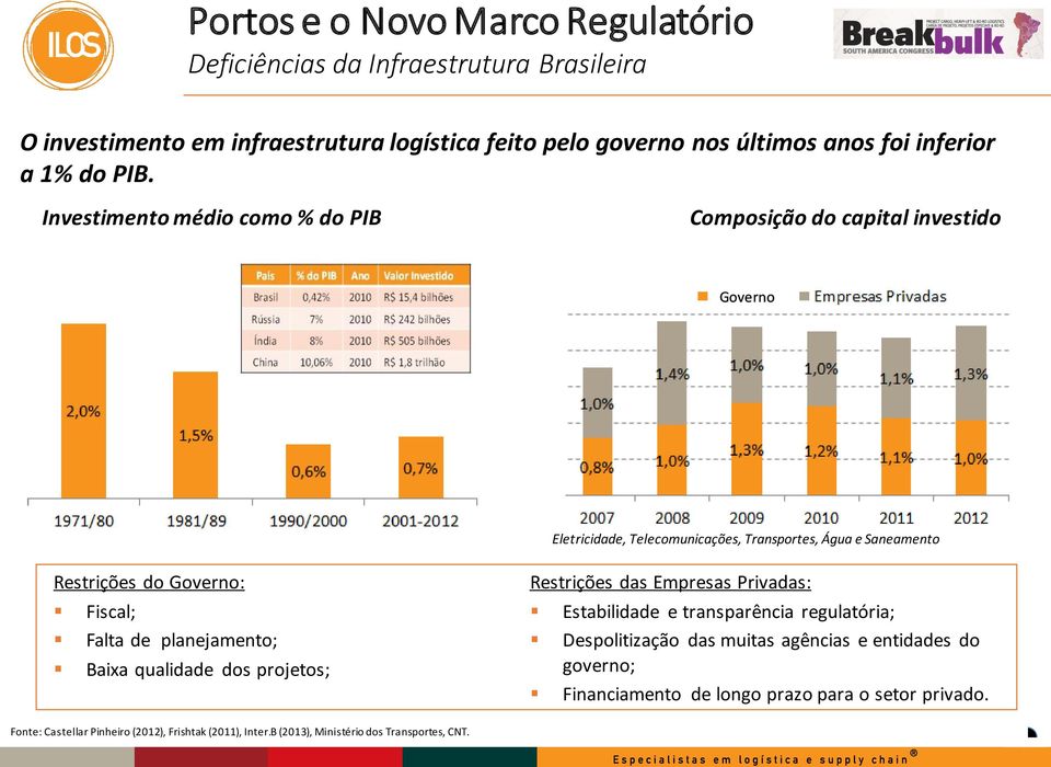 Investimento médio como % do PIB Composição do capital investido Governo Eletricidade, Telecomunicações, Transportes, Água e Saneamento Restrições do Governo: Fiscal;