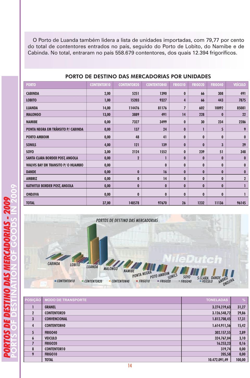 PORTO DE DESTINO DAS MERCADORIAS POR UNIDADES PORTO CONTENTOR10 CONTENTOR20 CONTENTOR40 FRIGO10 FRIGO20 FRIGO40 VEÍCULO CABINDA 2,00 5251 1390 0 66 308 491 LOBITO 1,00 15203 9327 4 66 443 7875 LUANDA