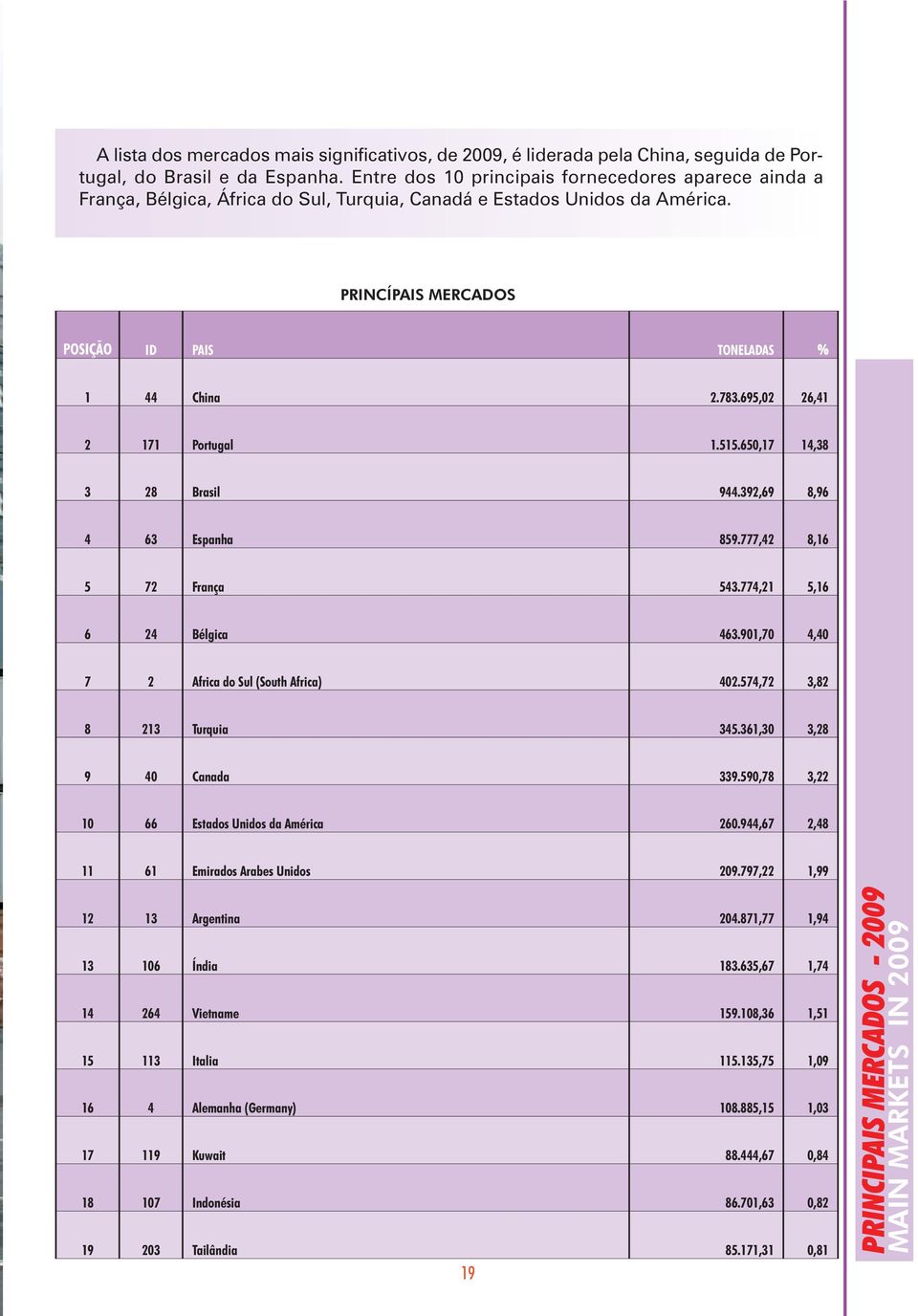 695,02 26,41 2 171 Portugal 1.515.650,17 14,38 3 28 Brasil 944.392,69 8,96 4 63 Espanha 859.777,42 8,16 5 72 França 543.774,21 5,16 6 24 Bélgica 463.901,70 4,40 7 2 Africa do Sul (South Africa) 402.