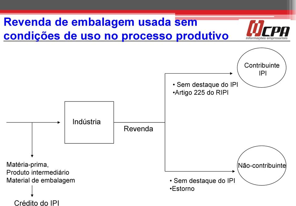 Indústria Revenda Matéria-prima, Produto intermediário Material