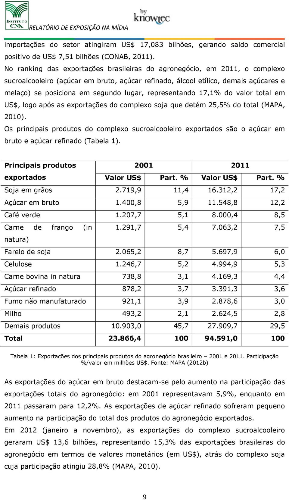 representando 17,1% do valor total em US$, logo após as exportações do complexo soja que detém 25,5% do total (MAPA, 2010).