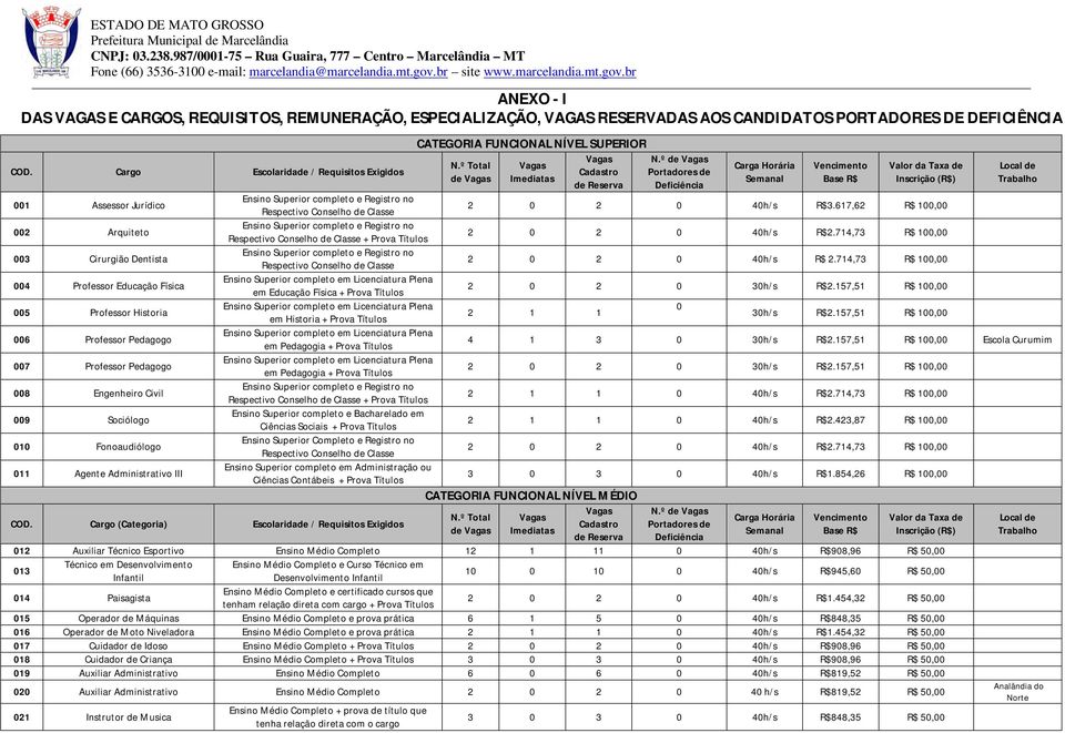 008 Engenheiro Civil 009 Sociólogo 010 Fonoaudiólogo 011 Agente Administrativo III Ensino Superior completo e Registro no Respectivo Conselho de Classe Ensino Superior completo e Registro no