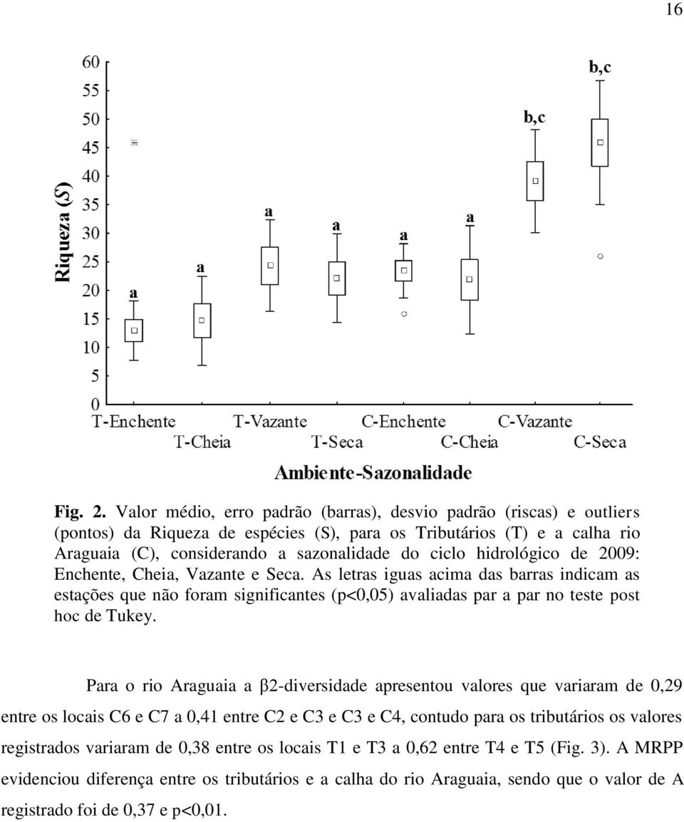 hidrológico de 2009: Enchente, Cheia, Vazante e Seca. As letras iguas acima das barras indicam as estações que não foram significantes (p<0,05) avaliadas par a par no teste post hoc de Tukey.