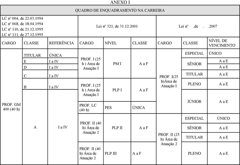 I (25 E I a IV A a E h ) Area de PM I A a F SÊNIOR D I a IV Atuação I A a E C B I a IV I a IV PROF. I (25 h ) Area de Atuação I PROF. LC (40 h) PES PLP I A a F ÚNICA PROF.