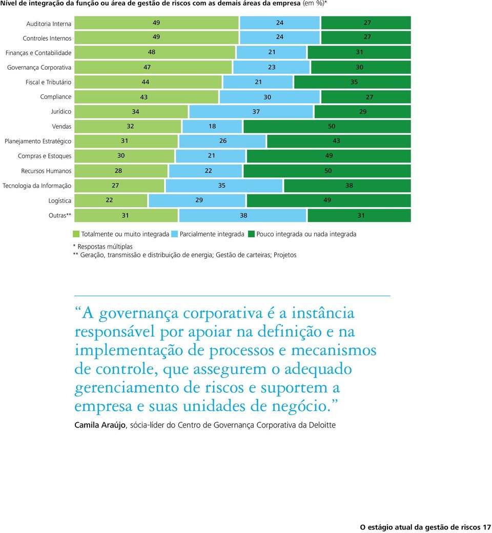 18 50 31 26 3 30 21 9 28 22 50 27 35 38 22 29 9 31 38 31 0 90 Totalmente ou muito integrada Parcialmente integrada Pouco integrada ou nada integrada * Respostas múltiplas ** Geração, transmissão e