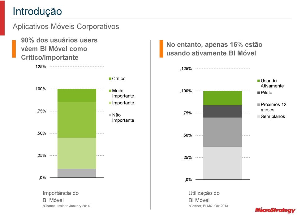 Importante,100% Usando Ativamente Piloto,75% Importante Não Importante,75% Próximos 12 meses Sem