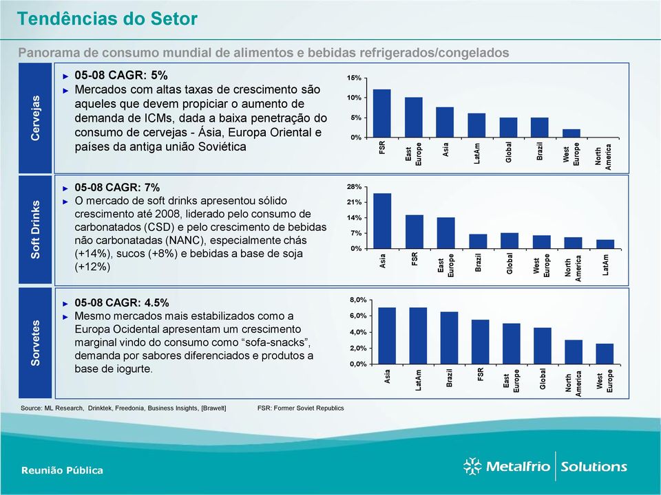 devem propiciar o aumento de demanda de ICMs, dada a baixa penetração do consumo de cervejas - Ásia, Europa Oriental e países da antiga união Soviética 15% 10% 5% 0% 05-08 CAGR: 7% O mercado de soft