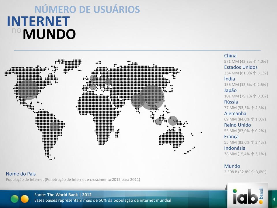 (83,0% 3,4% ) Indonésia 38 MM (15,4% 3,1% ) Nome do País População de Internet (Penetração de Internet e crescimento 2012 para