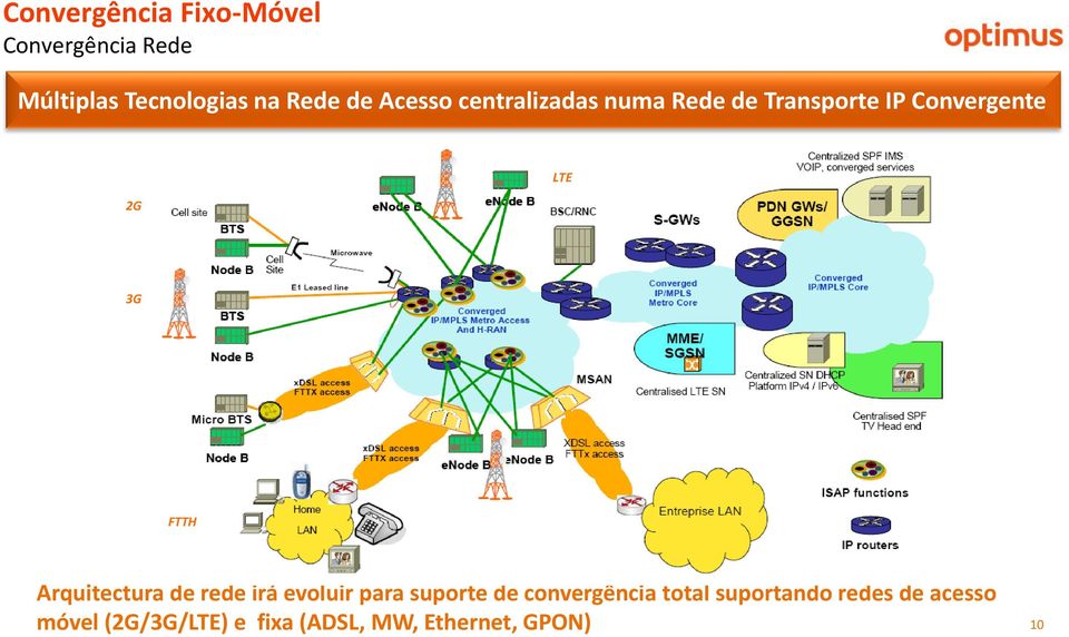 Arquitectura de rede irá evoluir para suporte de convergência total