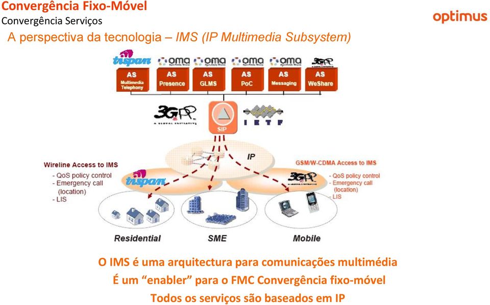 para comunicações multimédia É um enabler para o FMC