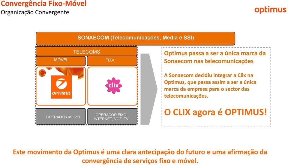 empresa para o sector das telecomunicações. OPERADOR MÓVEL OPERADOR FIXO INTERNET, VOZ, TV LEADING PAPER O CLIX agora é OPTIMUS!