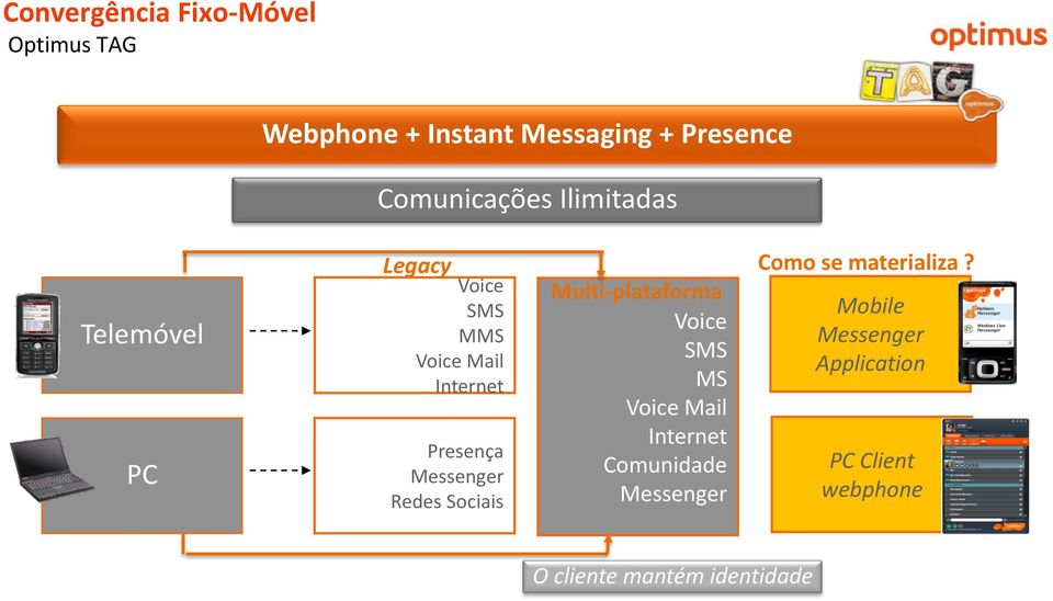 Sociais Multi-plataforma Voice SMS MS Voice Mail Internet Comunidade Messenger