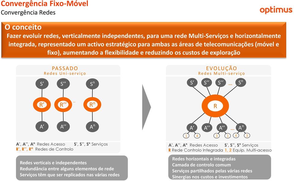 R R n R A A A n A A A A n 1 4 3 1 4 3 A, A, A n Redes Acesso S, S, S n Serviços R, R, R n Redes de Controlo Redes verticais e independentes Redundância entre alguns elementos de rede Serviços têm que