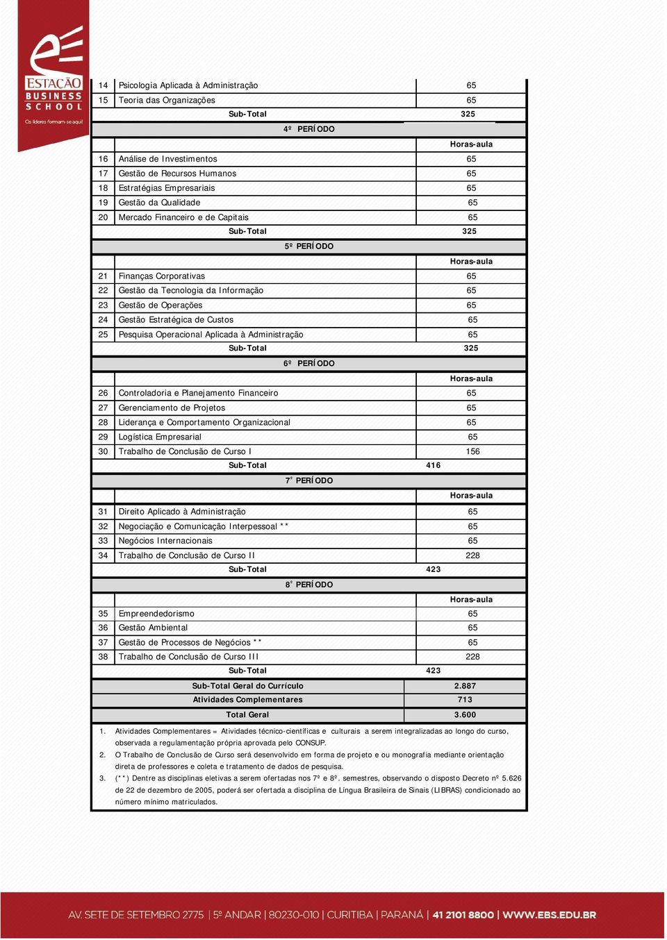 Pesquisa Operacional Aplicada à Administração 65 6º PERÍODO 26 Controladoria e Planejamento Financeiro 65 27 Gerenciamento de Projetos 65 28 Liderança e Comportamento Organizacional 65 29 Logística