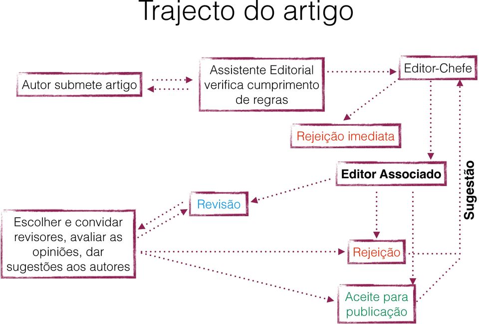 Escolher e convidar revisores, avaliar as opiniões, dar sugestões