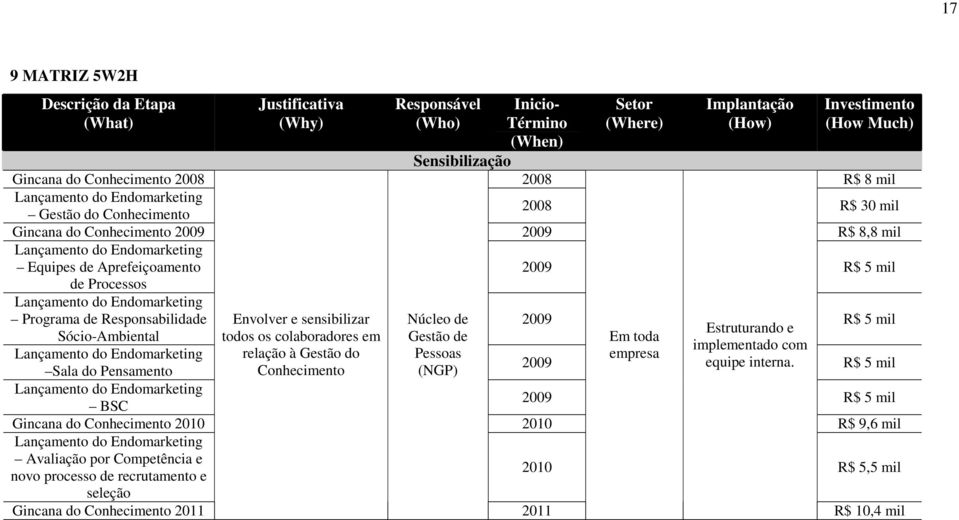 2009 R$ 5 mil Lançamento do Endomarketing Programa de Responsabilidade Sócio-Ambiental 2009 R$ 5 mil Estruturando e Em toda implementado com empresa 2009 equipe interna.