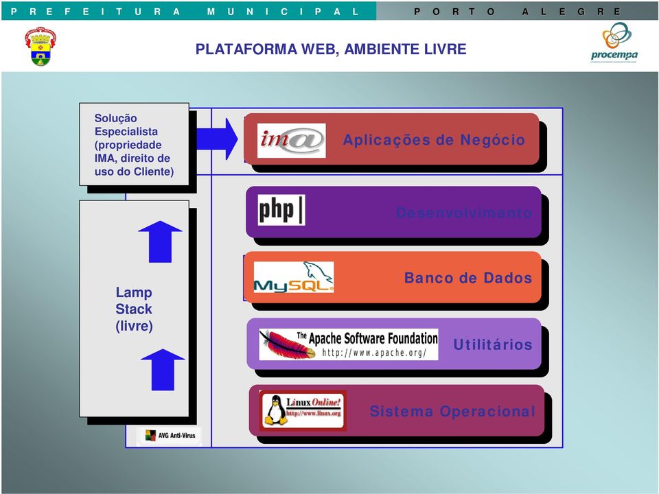 Negócio Aplicações de Negócio Desenvolvimento Desenvolvimento Lamp Lamp Stack Stack (livre)