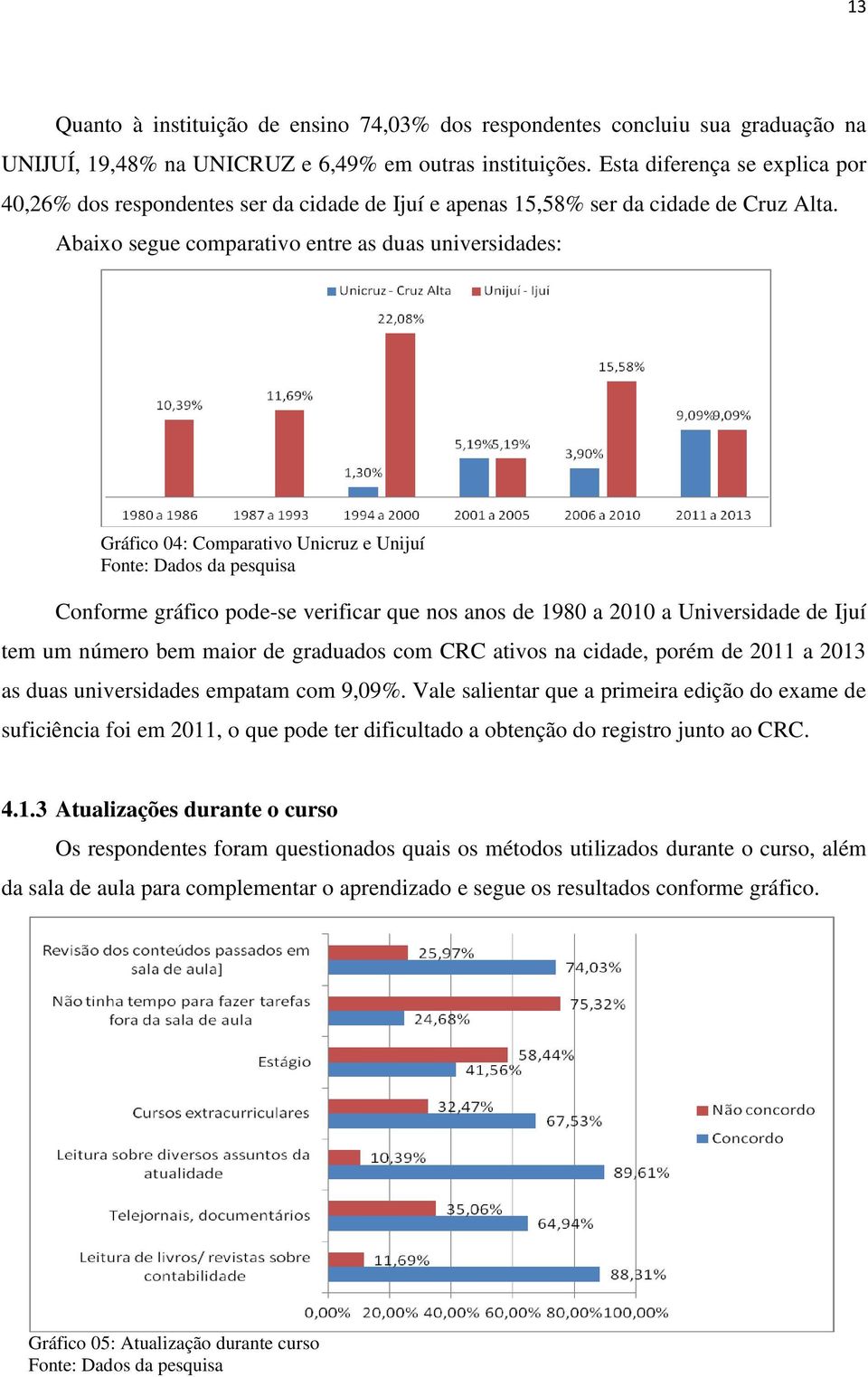 Abaixo segue comparativo entre as duas universidades: Gráfico 04: Comparativo Unicruz e Unijuí Conforme gráfico pode-se verificar que nos anos de 1980 a 2010 a Universidade de Ijuí tem um número bem