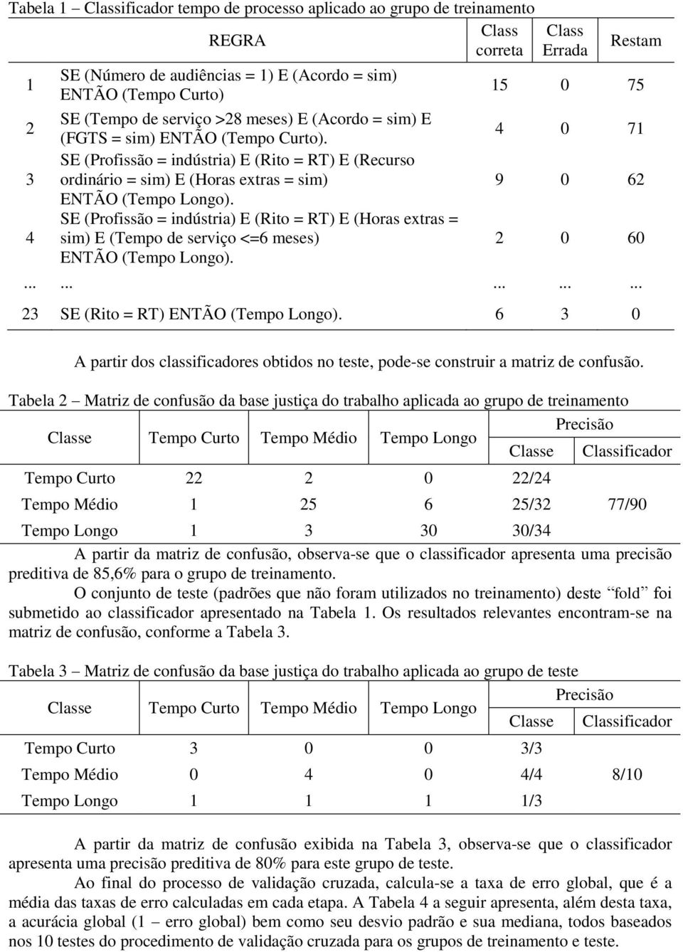 SE (Profissão = indústria) E (Rito = RT) E (Horas extras = sim) E (Tempo de serviço <=6 meses) ENTÃO (Tempo Longo). Restam 15 0 75 4 0 71 9 0 62 2 0 60............... 23 SE (Rito = RT) ENTÃO (Tempo Longo).