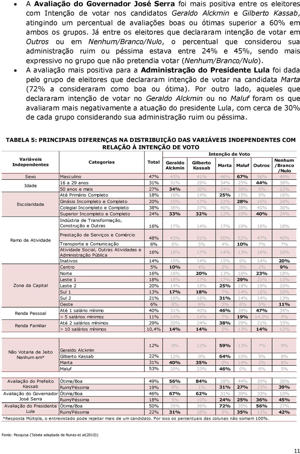 Já entre os eleitores que declararam intenção de votar em Outros ou em Nenhum/Branco/Nulo, o percentual que considerou sua administração ruim ou péssima estava entre 24% e 45%, sendo mais expressivo