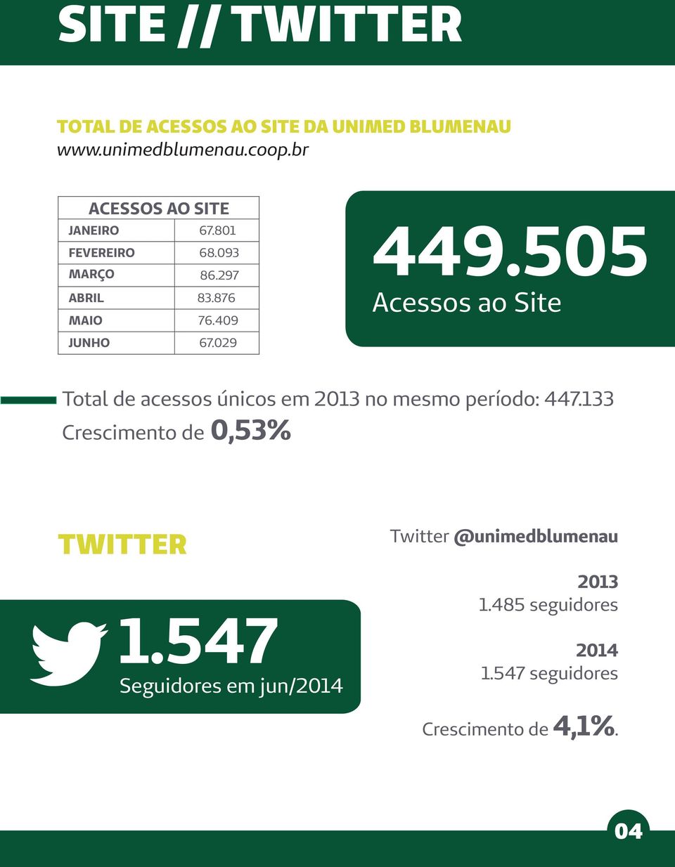 029 449.505 Acessos ao Site Total de acessos únicos em 23 no mesmo período: 447.