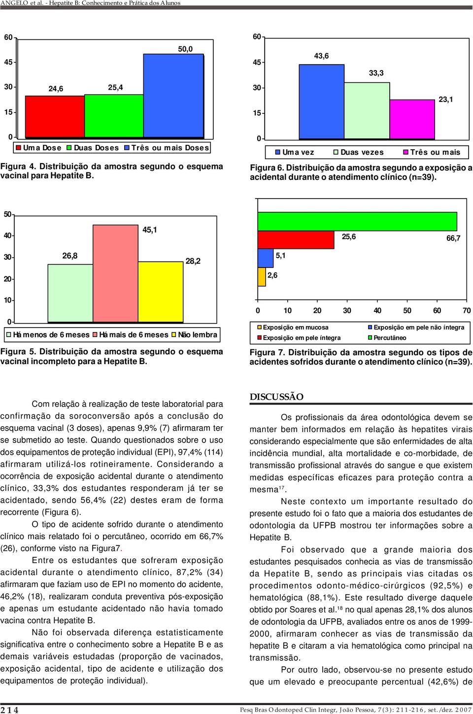 5 4 45,1 25,6 66,7 3 26,8 28,2 5,1 2 2,6 1 Há menos de 6 meses Há mais de 6 meses Não lembra Figura 5. Distribuição da amostra segundo o esquema vacinal incompleto para a Hepatite B.