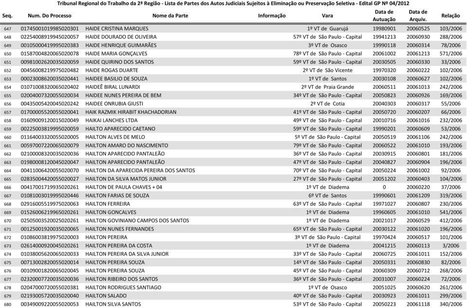 00981002620035020059 HAIDE QUIRINO DOS SANTOS 59º VT de São Paulo - Capital 20030505 20060330 33/2006 652 00456008219975020482 HAIDE ROGAS DUARTE 2º VT de São Vicente 19970320 20060222 102/2006 653
