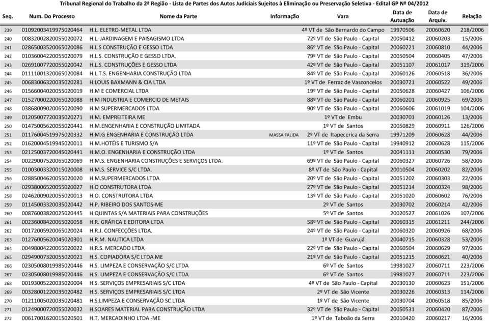 L.S. CONSTRUÇÕES E GESSO LTDA 42º VT de São Paulo - Capital 20051107 20061017 319/2006 244 01111001320065020084 H.L.T.S. ENGENHARIA CONSTRUÇÃO LTDA 84º VT de São Paulo - Capital 20060126 20060518 36/2006 245 00683006320035020281 H.