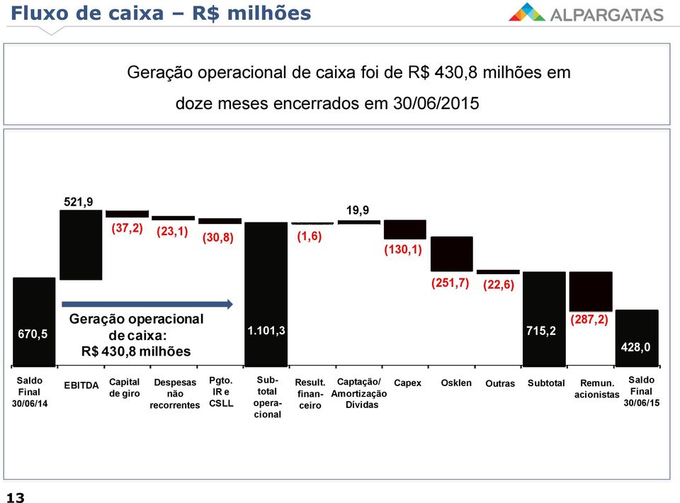 101,3 715,2 (287,2) 428,0 Saldo Final 30/06/14 EBITDA Capital de giro Despesas não recorrentes Pgto.