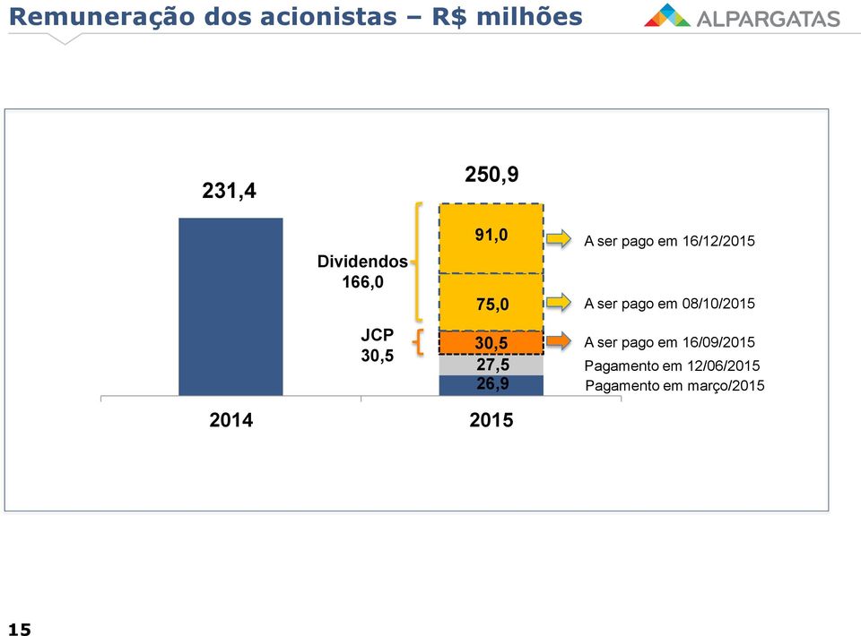 pago em 16/12/2015 A ser pago em 08/10/2015 A ser pago em