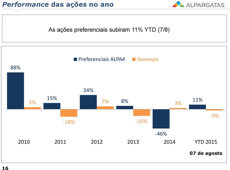 Preferenciais ALPA4 Ibovespa 5% 15% 34% 7% 8% 3%