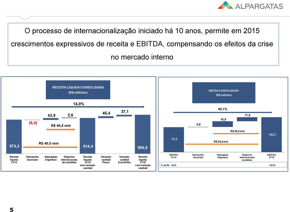 mm 102,7 Receita líquida 2T14 Operações nacionais Alpargatas Argentina Negócios internacionais de sandálias Receita líquida 2T15 sem variação cambial Variação cambial Pesos