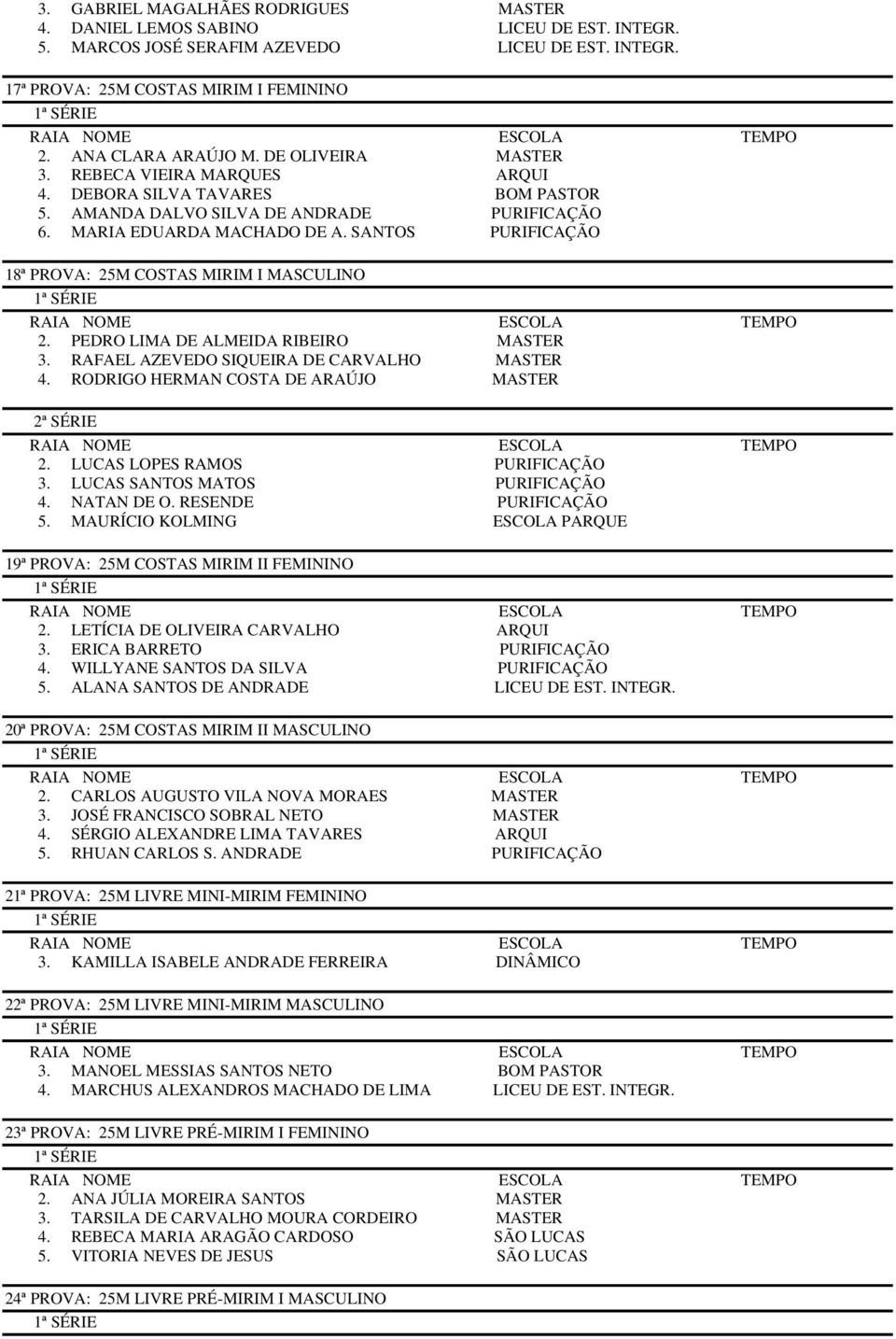 SANTOS PURIFICAÇÃO 18ª PROVA: 25M COSTAS MIRIM I MASCULINO 2. PEDRO LIMA DE ALMEIDA RIBEIRO MASTER 3. RAFAEL AZEVEDO SIQUEIRA DE CARVALHO MASTER 4. RODRIGO HERMAN COSTA DE ARAÚJO MASTER 2.