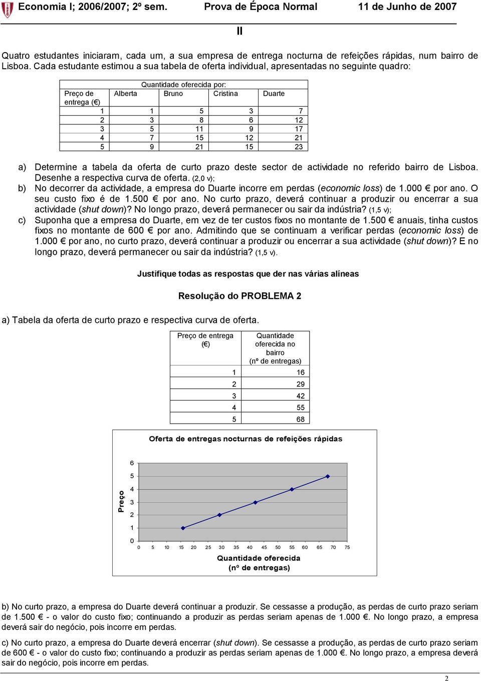 17 4 7 15 12 21 5 9 21 15 23 a) Determine a tabela da oferta de curto prazo deste sector de actividade no referido bairro de Lisboa. Desenhe a respectiva curva de oferta.