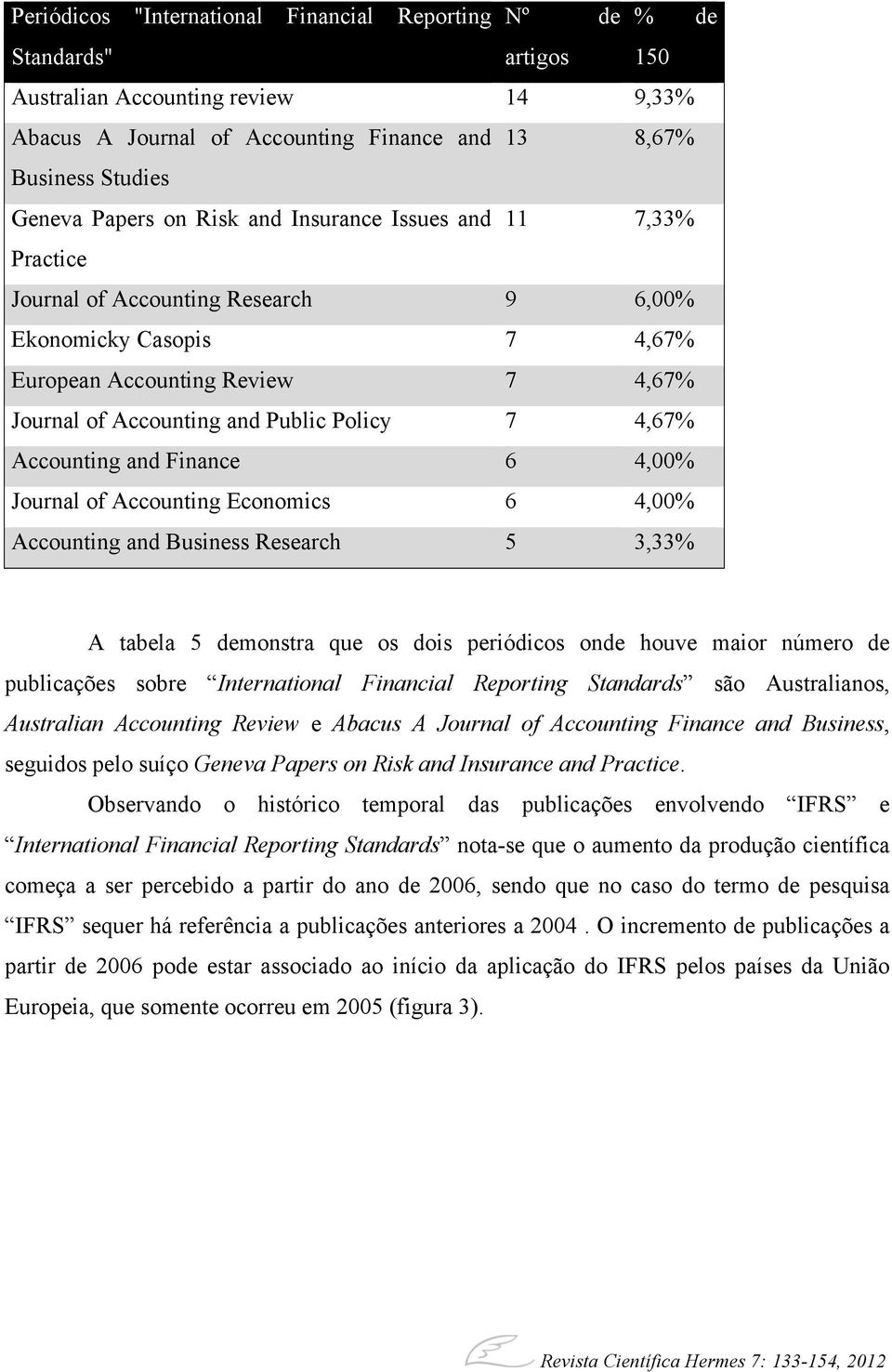 7 4,67% Accounting and Finance 6 4,00% Journal of Accounting Economics 6 4,00% Accounting and Business Research 5 3,33% A tabela 5 demonstra que os dois periódicos onde houve maior número de