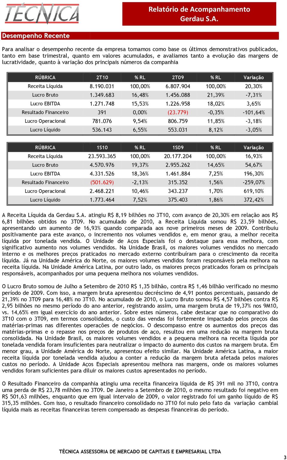 904 % RL 100,00% Variação 20,30% Lucro Bruto 1.349.683 16,48% 1.456.088 21,39% -7,31% Lucro EBITDA 1.271.748 15,53% 1.226.958 18,02% 3,65% Resultado Financeiro Lucro Operacional Lucro Líquido 391 781.