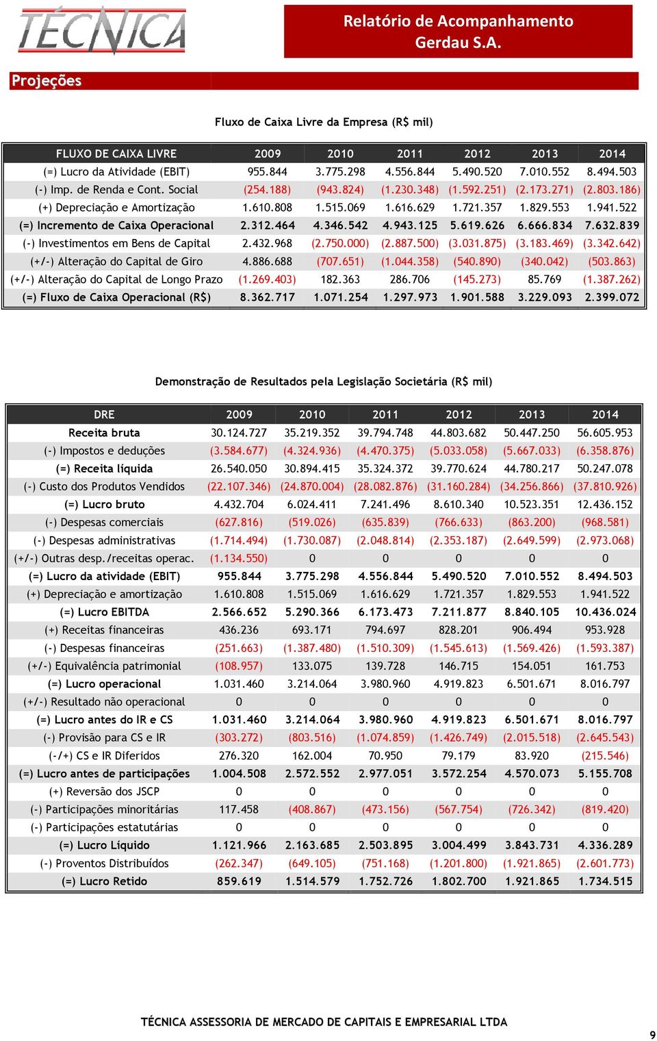 522 (=) Incremento de Caixa Operacional 2.312.464 4.346.542 4.943.125 5.619.626 6.666.834 7.632.839 (-) Investimentos em Bens de Capital 2.432.968 (2.750.000) (2.887.500) (3.031.875) (3.183.469) (3.