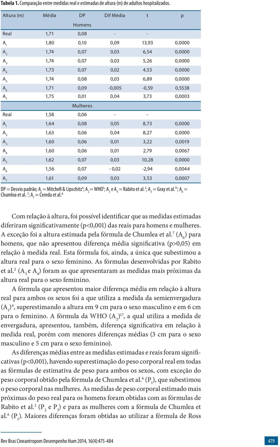 0,03 6,89 0,0000 A 6 1,71 0,09-0,005-0,59 0,5538 A 7 1,75 0,01 0,04 3,73 0,0003 Mulheres Real 1,58 0,06 - - A 1 1,64 0,08 0,05 8,73 0,0000 A 2 1,63 0,06 0,04 8,27 0,0000 A 3 1,60 0,06 0,01 3,22