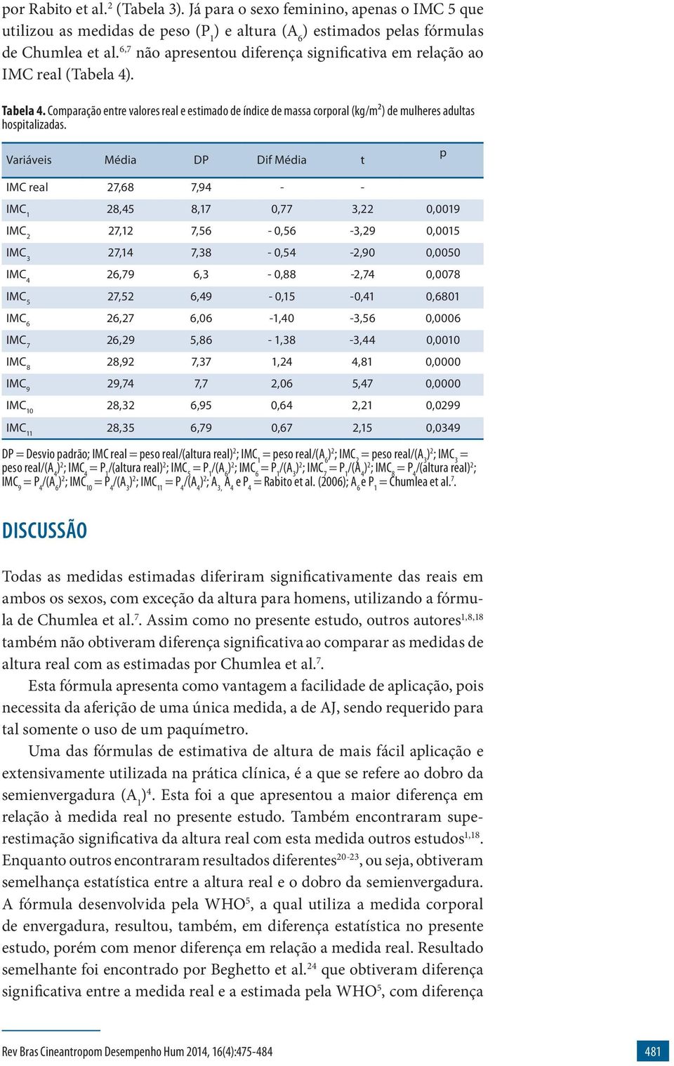 Variáveis Média DP Dif Média t p IMC real 27,68 7,94 - - IMC 1 28,45 8,17 0,77 3,22 0,0019 IMC 2 27,12 7,56-0,56-3,29 0,0015 IMC 3 27,14 7,38-0,54-2,90 0,0050 IMC 4 26,79 6,3-0,88-2,74 0,0078 IMC 5