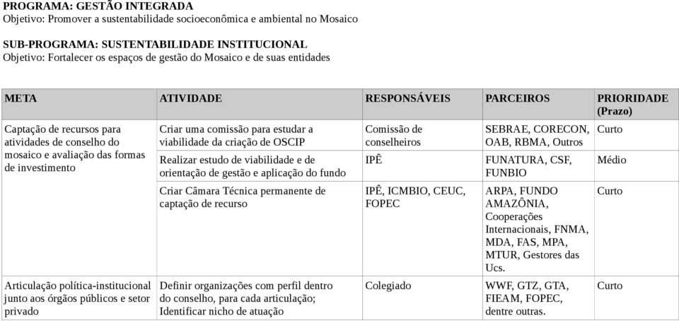 privado Criar uma comissão para estudar a viabilidade da criação de OSCIP Realizar estudo de viabilidade e de orientação de gestão e aplicação do fundo Criar Câmara Técnica permanente de captação de