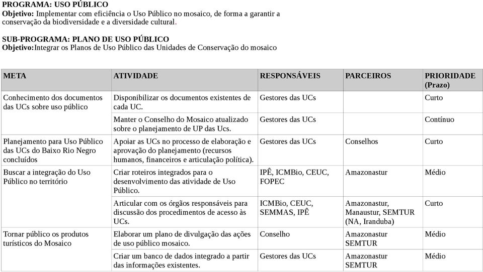 Público das UCs do Baixo Rio Negro concluídos Buscar a integração do Uso Público no território Tornar público os produtos turísticos do Mosaico Disponibilizar os documentos existentes de cada UC.