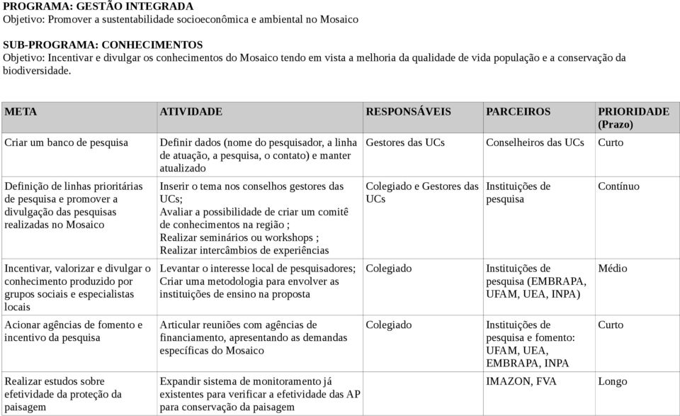 Criar um banco de pesquisa Definição de linhas prioritárias de pesquisa e promover a divulgação das pesquisas realizadas no Mosaico Incentivar, valorizar e divulgar o conhecimento produzido por