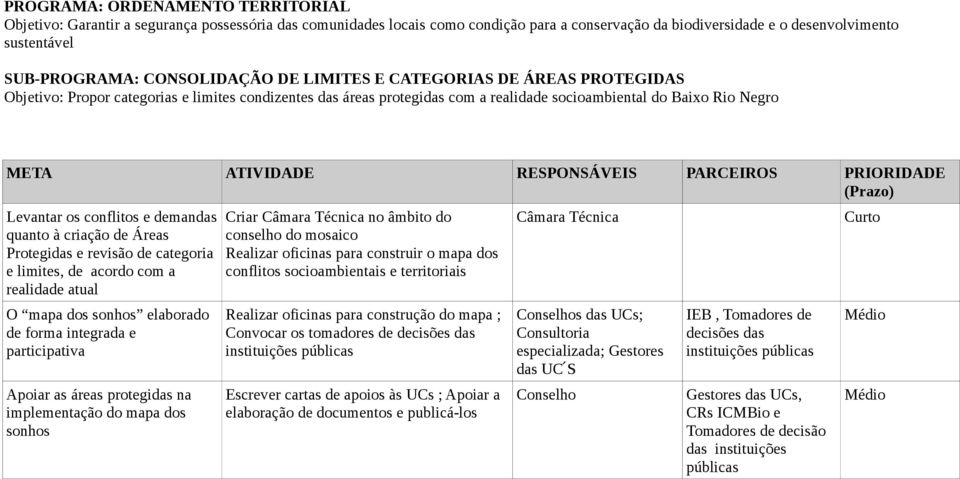 e demandas quanto à criação de Áreas Protegidas e revisão de categoria e limites, de acordo com a realidade atual O mapa dos sonhos elaborado de forma integrada e participativa Apoiar as áreas