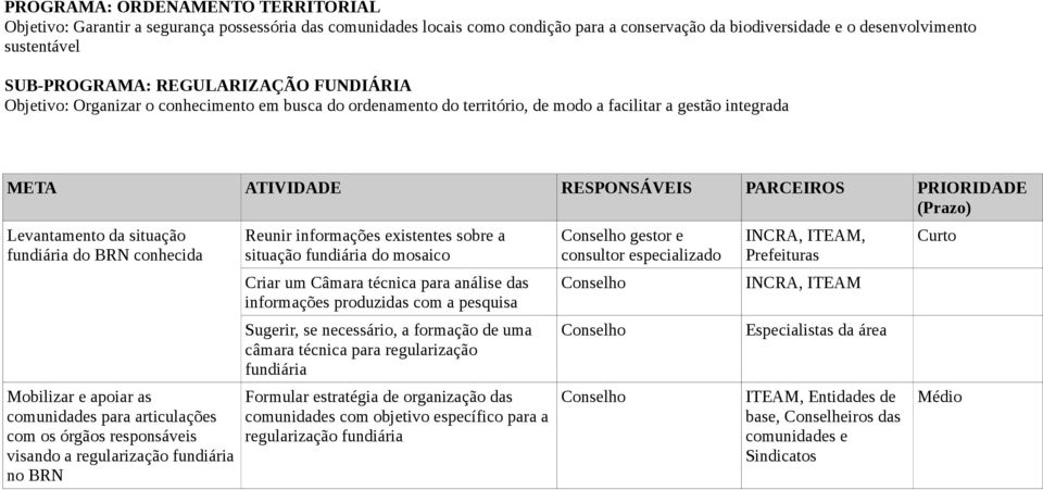 e apoiar as comunidades para articulações com os órgãos responsáveis visando a regularização fundiária no BRN Reunir informações existentes sobre a situação fundiária do mosaico Criar um Câmara