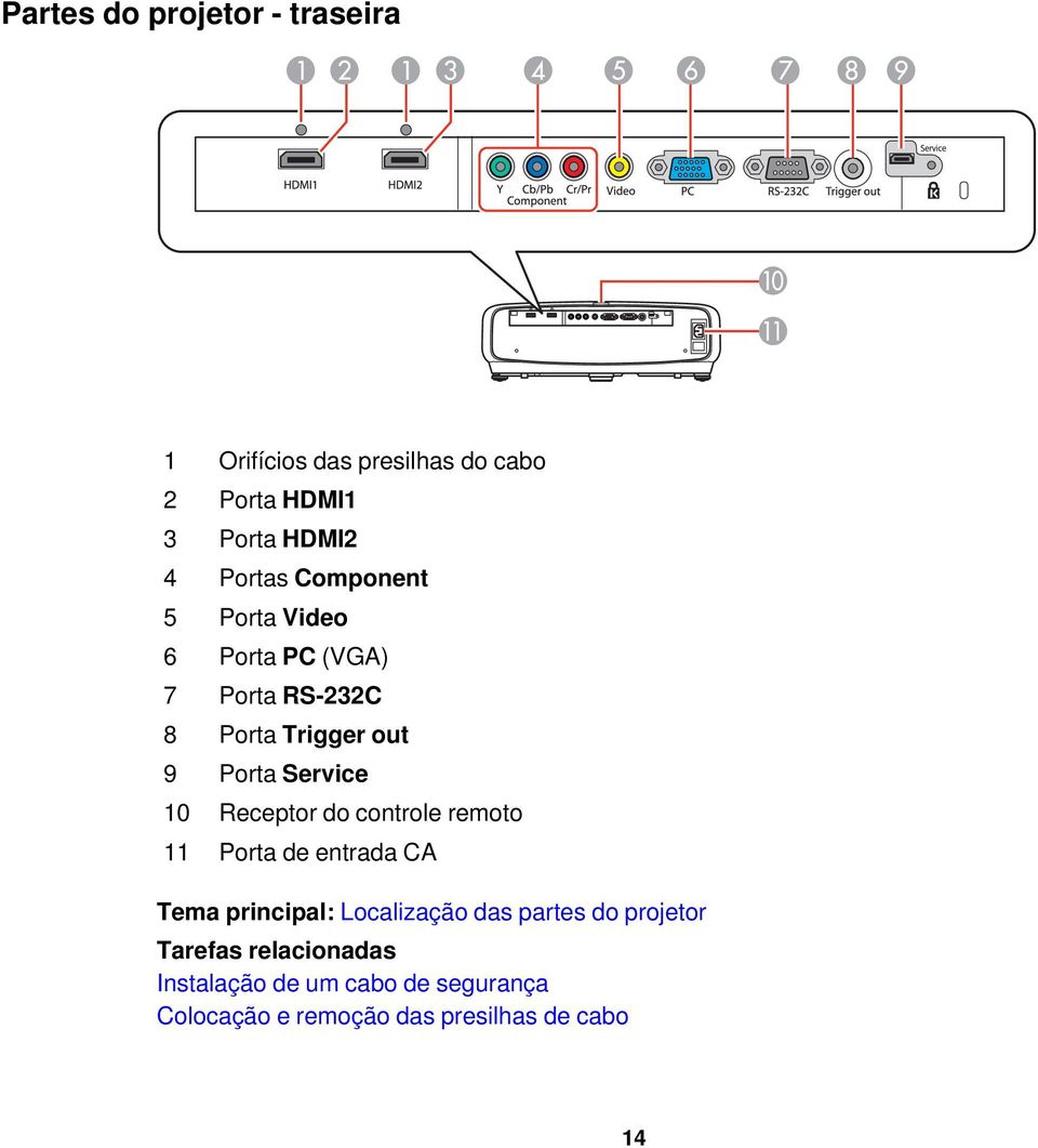 10 Receptor do controle remoto 11 Porta de entrada CA Tema principal: Localização das partes do