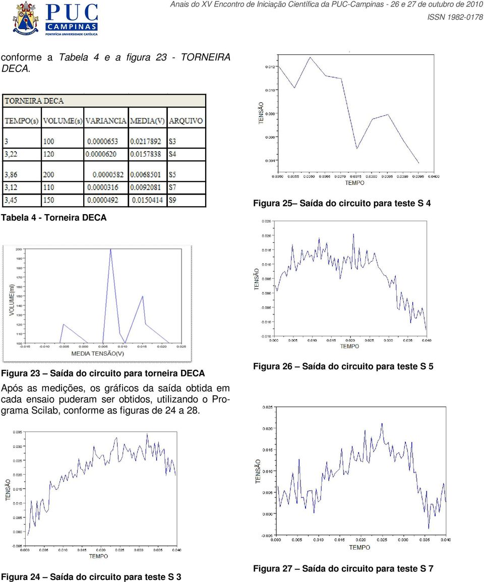 DECA Após as medições, os gráficos da saída obtida em cada ensaio puderam ser obtidos, utilizando o Programa