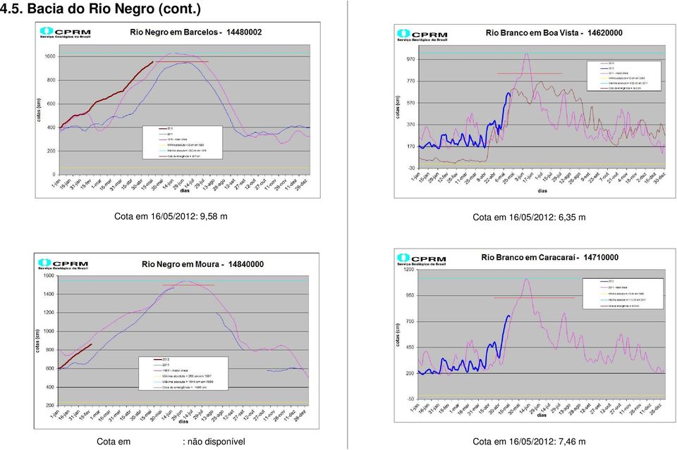 em 16/05/2012: 6,35 m Cota em :