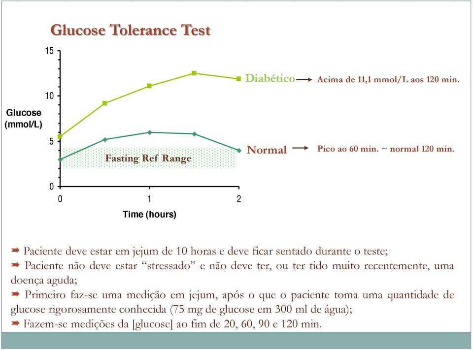 0 0 1 2 Time (hours) Paciente deve estar em jejum de 10 horas e deve ficar sentado durante o teste;; Paciente não deve estar e não deve